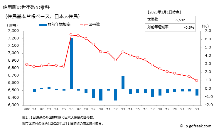 グラフ 佐用町(ｻﾖｳﾁｮｳ 兵庫県)の人口と世帯 世帯数推移（住民基本台帳ベース）