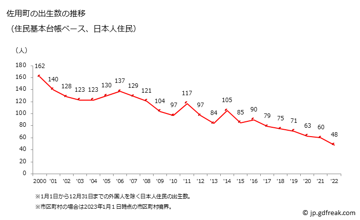 グラフ 佐用町(ｻﾖｳﾁｮｳ 兵庫県)の人口と世帯 出生数推移（住民基本台帳ベース）