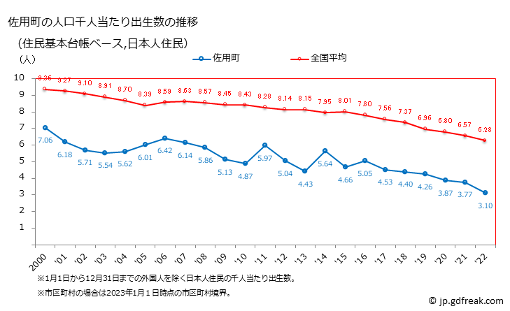 グラフ 佐用町(ｻﾖｳﾁｮｳ 兵庫県)の人口と世帯 住民千人当たりの出生数（住民基本台帳ベース）
