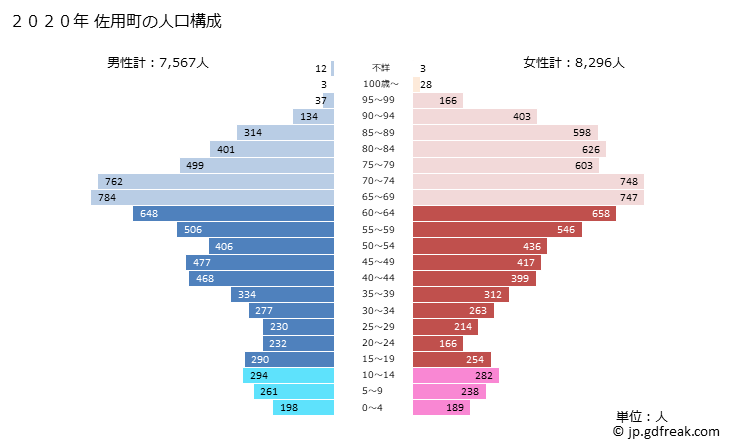 グラフ 佐用町(ｻﾖｳﾁｮｳ 兵庫県)の人口と世帯 2020年の人口ピラミッド