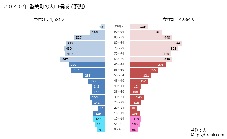 グラフ 香美町(ｶﾐﾁｮｳ 兵庫県)の人口と世帯 2040年の人口ピラミッド（予測）