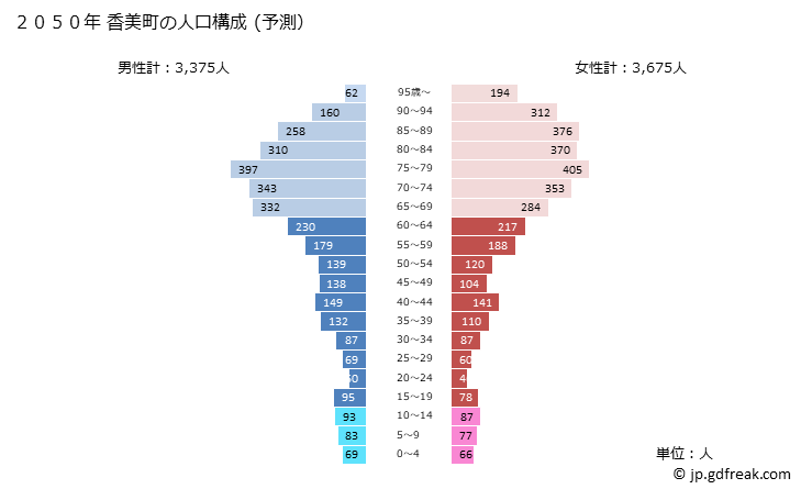 グラフ 香美町(ｶﾐﾁｮｳ 兵庫県)の人口と世帯 2050年の人口ピラミッド（予測）