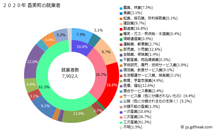 グラフ 香美町(ｶﾐﾁｮｳ 兵庫県)の人口と世帯 就業者数とその産業構成