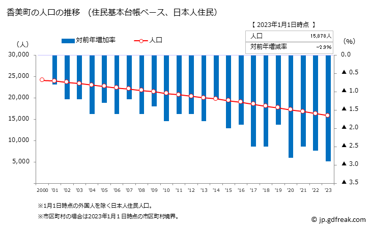 グラフ 香美町(ｶﾐﾁｮｳ 兵庫県)の人口と世帯 人口推移（住民基本台帳ベース）