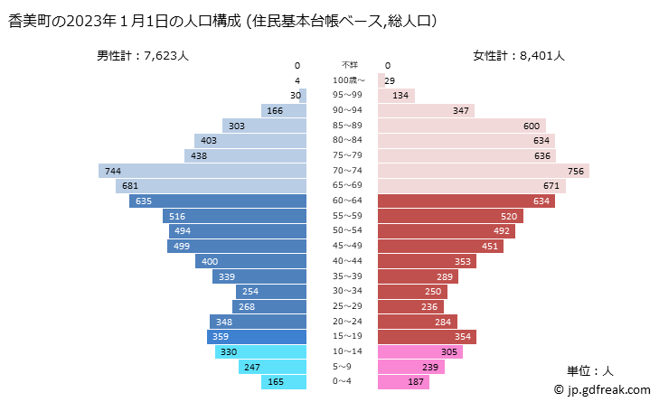 グラフ 香美町(ｶﾐﾁｮｳ 兵庫県)の人口と世帯 2023年の人口ピラミッド（住民基本台帳ベース）