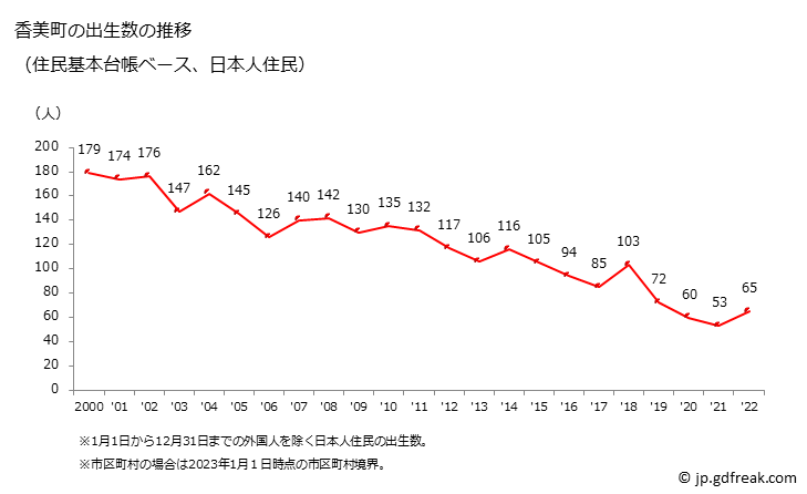 グラフ 香美町(ｶﾐﾁｮｳ 兵庫県)の人口と世帯 出生数推移（住民基本台帳ベース）