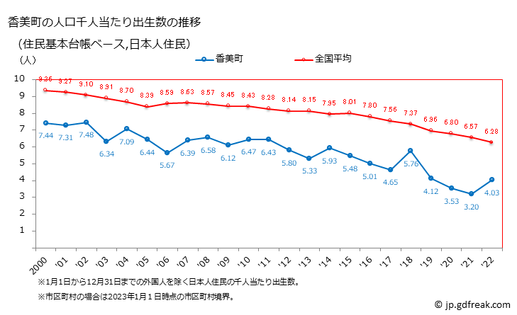 グラフ 香美町(ｶﾐﾁｮｳ 兵庫県)の人口と世帯 住民千人当たりの出生数（住民基本台帳ベース）