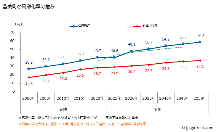 グラフ 香美町(ｶﾐﾁｮｳ 兵庫県)の人口と世帯 高齢化率の推移