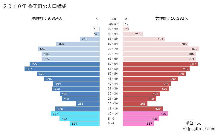 グラフ 香美町(ｶﾐﾁｮｳ 兵庫県)の人口と世帯 2010年の人口ピラミッド