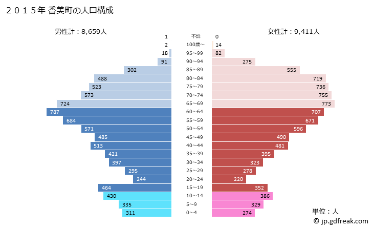 グラフ 香美町(ｶﾐﾁｮｳ 兵庫県)の人口と世帯 2015年の人口ピラミッド