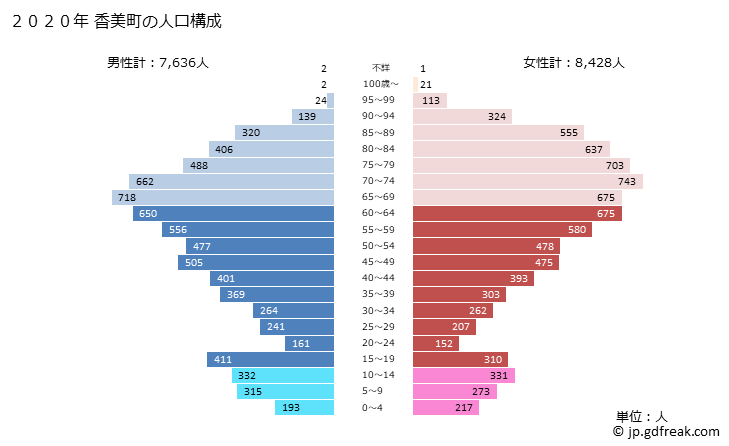 グラフ 香美町(ｶﾐﾁｮｳ 兵庫県)の人口と世帯 2020年の人口ピラミッド