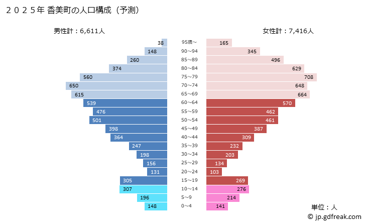 グラフ 香美町(ｶﾐﾁｮｳ 兵庫県)の人口と世帯 2025年の人口ピラミッド