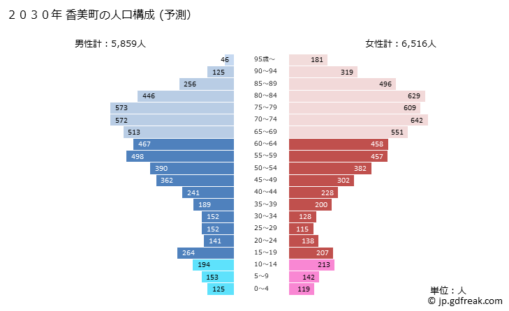 グラフ 香美町(ｶﾐﾁｮｳ 兵庫県)の人口と世帯 2030年の人口ピラミッド（予測）