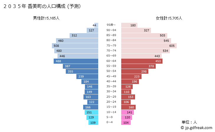 グラフ 香美町(ｶﾐﾁｮｳ 兵庫県)の人口と世帯 2035年の人口ピラミッド（予測）