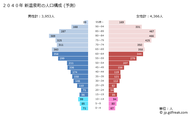 グラフ 新温泉町(ｼﾝｵﾝｾﾝﾁｮｳ 兵庫県)の人口と世帯 2040年の人口ピラミッド（予測）