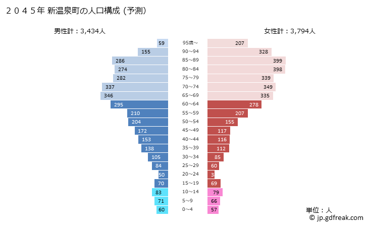 グラフ 新温泉町(ｼﾝｵﾝｾﾝﾁｮｳ 兵庫県)の人口と世帯 2045年の人口ピラミッド（予測）