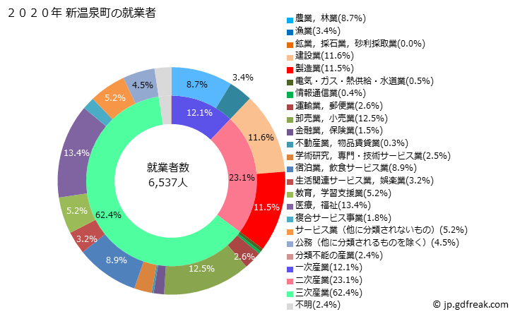 グラフ 新温泉町(ｼﾝｵﾝｾﾝﾁｮｳ 兵庫県)の人口と世帯 就業者数とその産業構成
