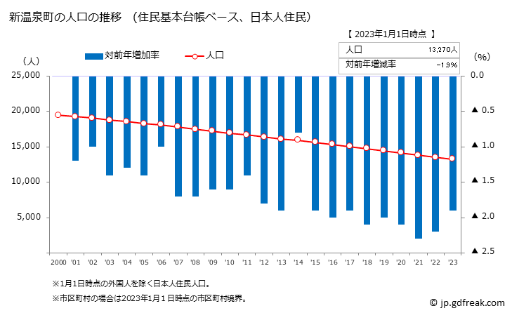 グラフ 新温泉町(ｼﾝｵﾝｾﾝﾁｮｳ 兵庫県)の人口と世帯 人口推移（住民基本台帳ベース）