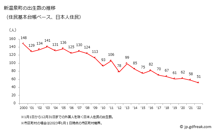 グラフ 新温泉町(ｼﾝｵﾝｾﾝﾁｮｳ 兵庫県)の人口と世帯 出生数推移（住民基本台帳ベース）