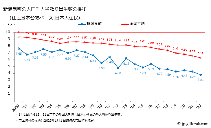 グラフ 新温泉町(ｼﾝｵﾝｾﾝﾁｮｳ 兵庫県)の人口と世帯 住民千人当たりの出生数（住民基本台帳ベース）