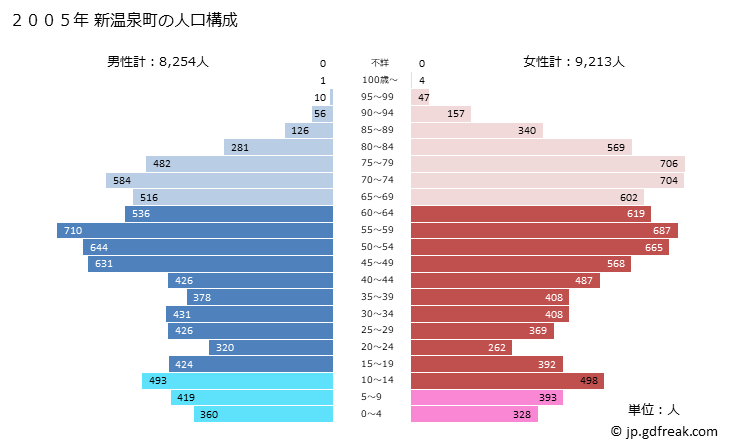 グラフ 新温泉町(ｼﾝｵﾝｾﾝﾁｮｳ 兵庫県)の人口と世帯 2005年の人口ピラミッド