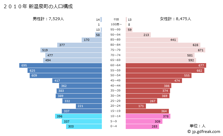 グラフ 新温泉町(ｼﾝｵﾝｾﾝﾁｮｳ 兵庫県)の人口と世帯 2010年の人口ピラミッド