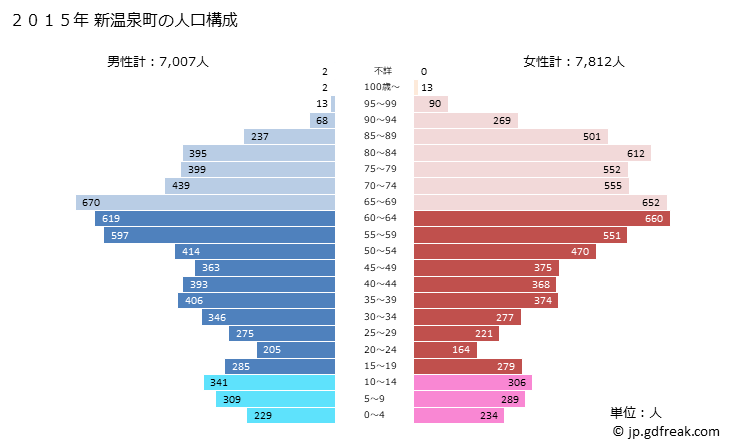 グラフ 新温泉町(ｼﾝｵﾝｾﾝﾁｮｳ 兵庫県)の人口と世帯 2015年の人口ピラミッド
