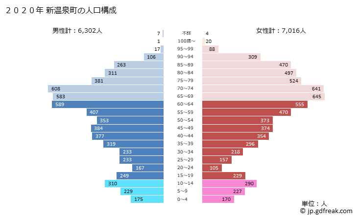 グラフ 新温泉町(ｼﾝｵﾝｾﾝﾁｮｳ 兵庫県)の人口と世帯 2020年の人口ピラミッド