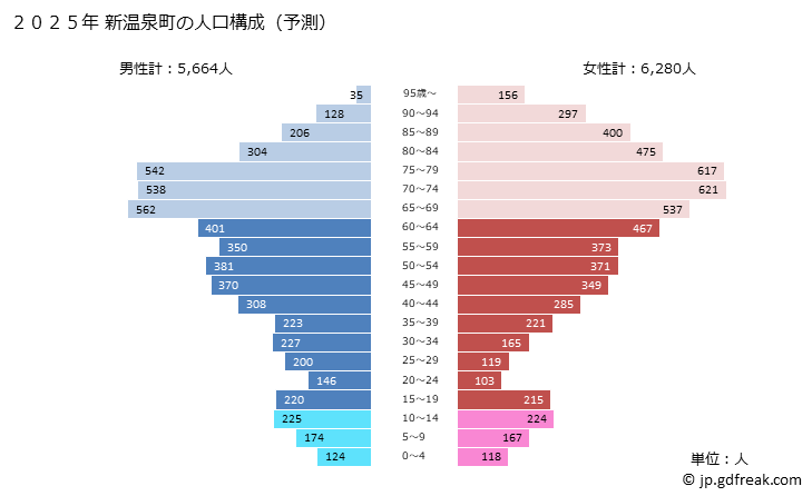 グラフ 新温泉町(ｼﾝｵﾝｾﾝﾁｮｳ 兵庫県)の人口と世帯 2025年の人口ピラミッド