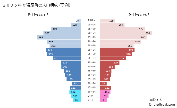 グラフ 新温泉町(ｼﾝｵﾝｾﾝﾁｮｳ 兵庫県)の人口と世帯 2035年の人口ピラミッド（予測）