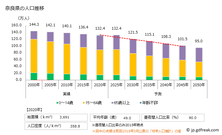 グラフ 奈良県の人口と世帯 人口推移