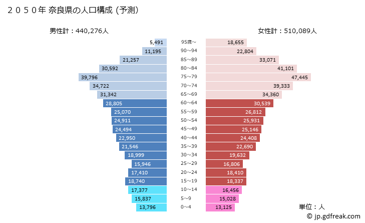 グラフ 奈良県の人口と世帯 2050年の人口ピラミッド（予測）