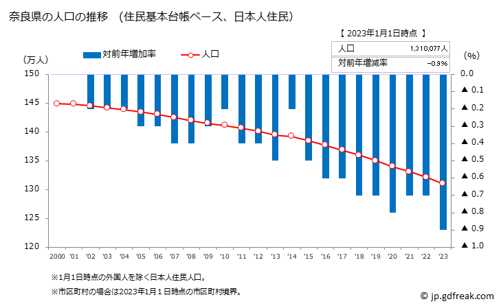 グラフ 奈良県の人口と世帯 人口推移（住民基本台帳ベース）