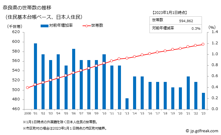 グラフ 奈良県の人口と世帯 世帯数推移（住民基本台帳ベース）