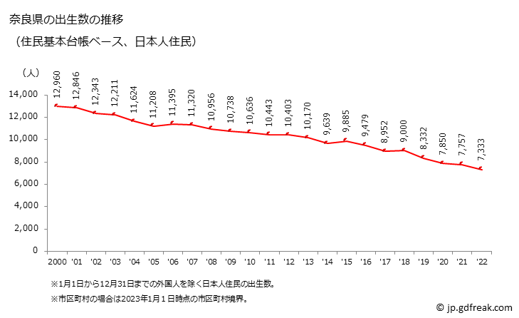 グラフ 奈良県の人口と世帯 出生数推移（住民基本台帳ベース）