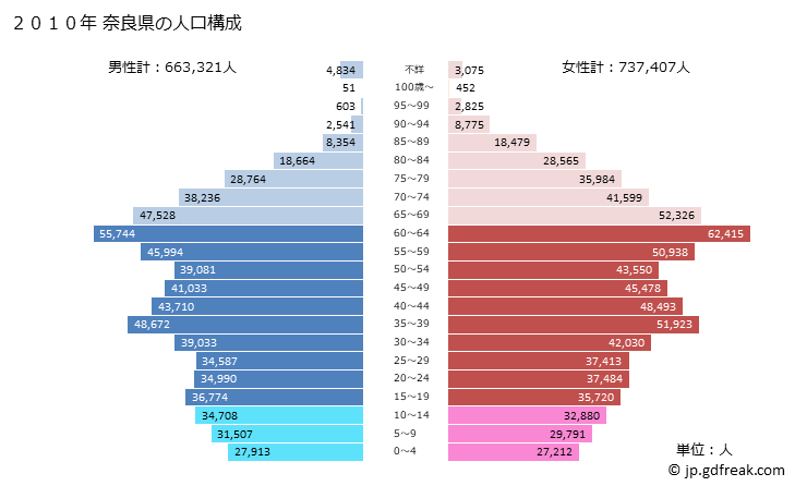 グラフ 奈良県の人口と世帯 2010年の人口ピラミッド