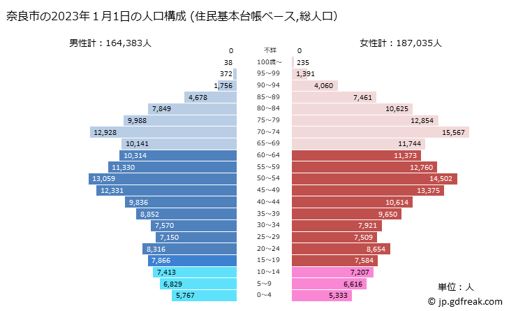 グラフ 奈良市(ﾅﾗｼ 奈良県)の人口と世帯 2023年の人口ピラミッド（住民基本台帳ベース）