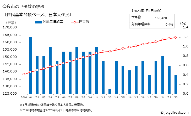 グラフ 奈良市(ﾅﾗｼ 奈良県)の人口と世帯 世帯数推移（住民基本台帳ベース）