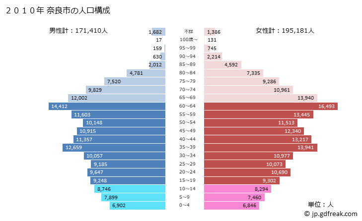 グラフ 奈良市(ﾅﾗｼ 奈良県)の人口と世帯 2010年の人口ピラミッド