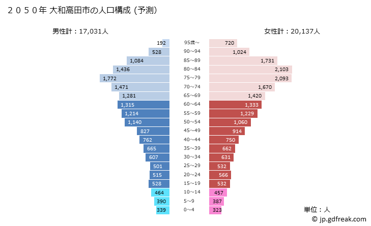 グラフ 大和高田市(ﾔﾏﾄﾀｶﾀﾞｼ 奈良県)の人口と世帯 2050年の人口ピラミッド（予測）