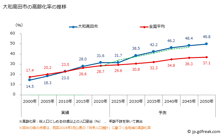 グラフ 大和高田市(ﾔﾏﾄﾀｶﾀﾞｼ 奈良県)の人口と世帯 高齢化率の推移