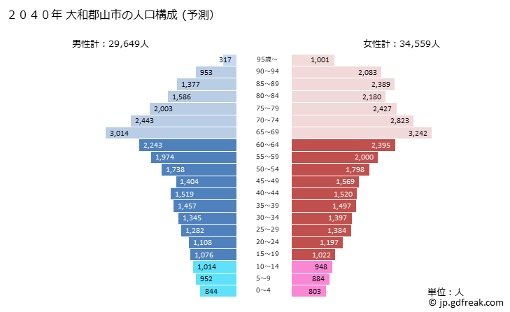グラフ 大和郡山市(ﾔﾏﾄｺｵﾘﾔﾏｼ 奈良県)の人口と世帯 2040年の人口ピラミッド（予測）