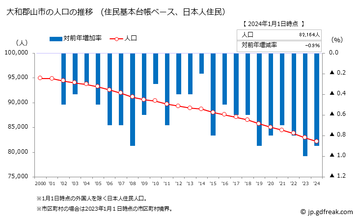 グラフ 大和郡山市(ﾔﾏﾄｺｵﾘﾔﾏｼ 奈良県)の人口と世帯 人口推移（住民基本台帳ベース）