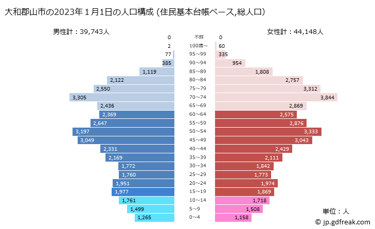 グラフ 大和郡山市(ﾔﾏﾄｺｵﾘﾔﾏｼ 奈良県)の人口と世帯 2023年の人口ピラミッド（住民基本台帳ベース）