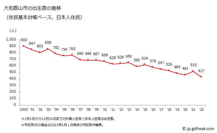 グラフ 大和郡山市(ﾔﾏﾄｺｵﾘﾔﾏｼ 奈良県)の人口と世帯 出生数推移（住民基本台帳ベース）