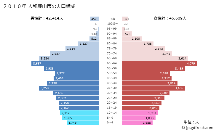 グラフ 大和郡山市(ﾔﾏﾄｺｵﾘﾔﾏｼ 奈良県)の人口と世帯 2010年の人口ピラミッド