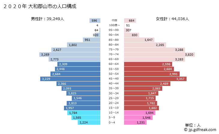 グラフ 大和郡山市(ﾔﾏﾄｺｵﾘﾔﾏｼ 奈良県)の人口と世帯 2020年の人口ピラミッド