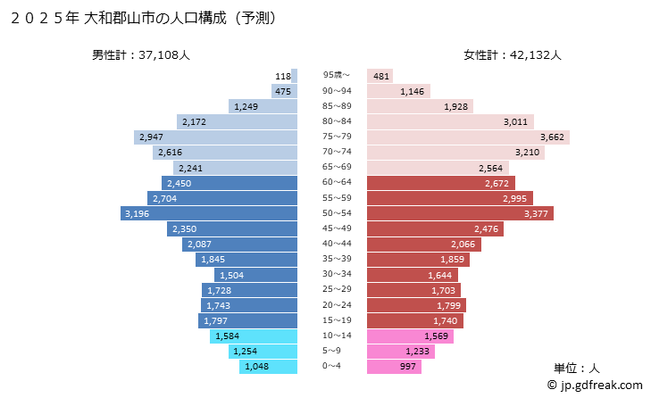 グラフ 大和郡山市(ﾔﾏﾄｺｵﾘﾔﾏｼ 奈良県)の人口と世帯 2025年の人口ピラミッド