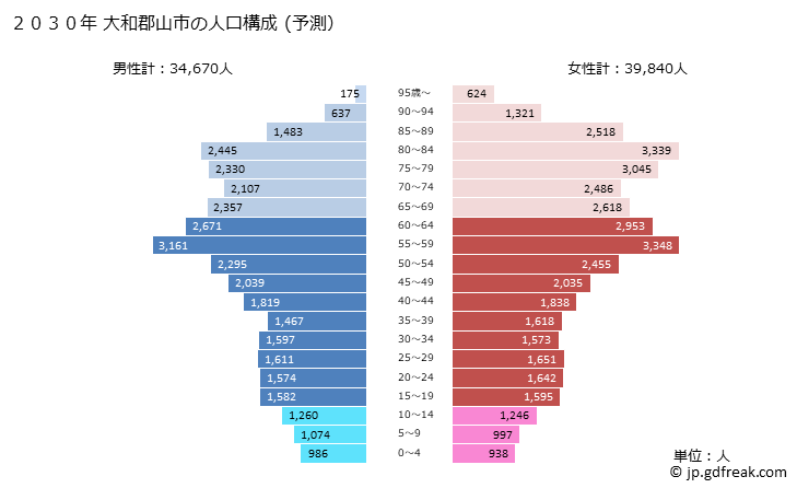 グラフ 大和郡山市(ﾔﾏﾄｺｵﾘﾔﾏｼ 奈良県)の人口と世帯 2030年の人口ピラミッド（予測）