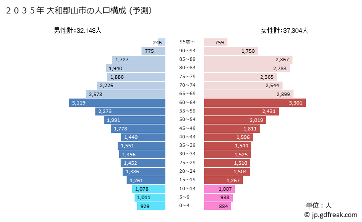 グラフ 大和郡山市(ﾔﾏﾄｺｵﾘﾔﾏｼ 奈良県)の人口と世帯 2035年の人口ピラミッド（予測）